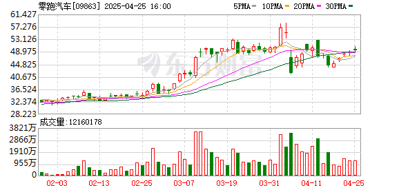 股票配资成本 零跑汽车股价狂飙超15%！缅甸地震彻底拉爆行情 沪锡直逼30万元/吨大关
