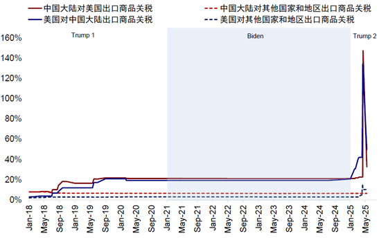 十大炒股配资平台 中金：关税如进一步降级则美联储或有望降息